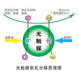 您知道或者聽說過光觸媒嗎？