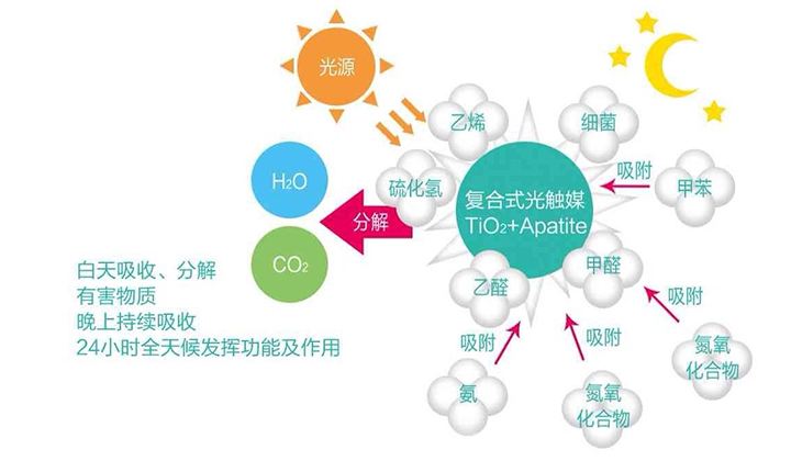 現在的光觸媒技術，可能您還不太了解
