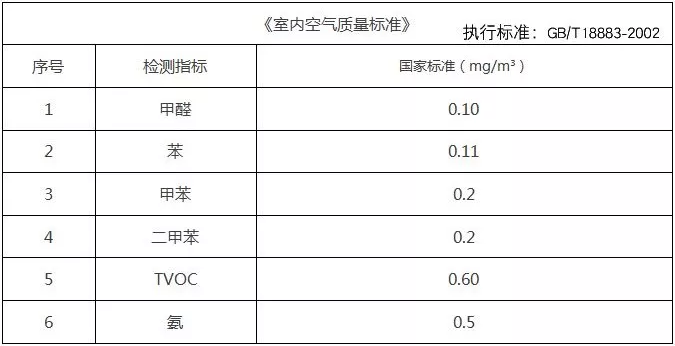 裝修之后的甲醛檢測治理你有了解過嗎？