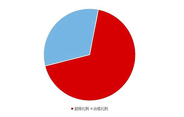《2020國民家居環保報告》在杭州發布，67624個家庭超標率為68%