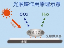 光觸媒除甲醛需要注意哪些事項？