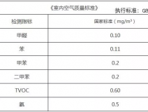 甲醛檢測標準值是多少？怎么測才是合理的
